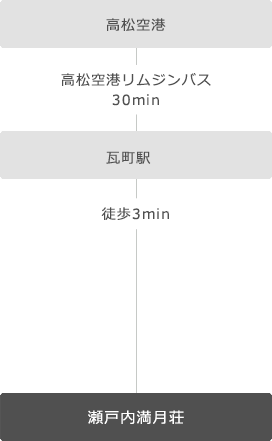 飛行機をご利用の場合 高松空港から瀬戸内満月荘までのアクセス方法 香川県 高松 瀬戸内 満月荘 せとうち まんげつそう setouchi mangetsuso