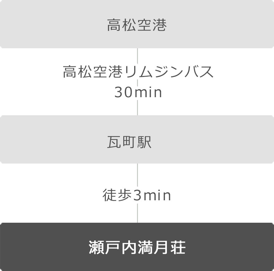 飛行機をご利用の場合 高松空港から瀬戸内満月荘までのアクセス方法 香川県 高松 瀬戸内 満月荘 せとうち まんげつそう setouchi mangetsuso