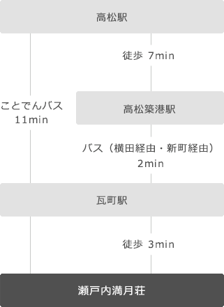 電車をご利用の場合 高松駅から瀬戸内満月荘までのアクセス方法 香川県 高松 瀬戸内 満月荘 せとうち まんげつそう setouchi mangetsuso