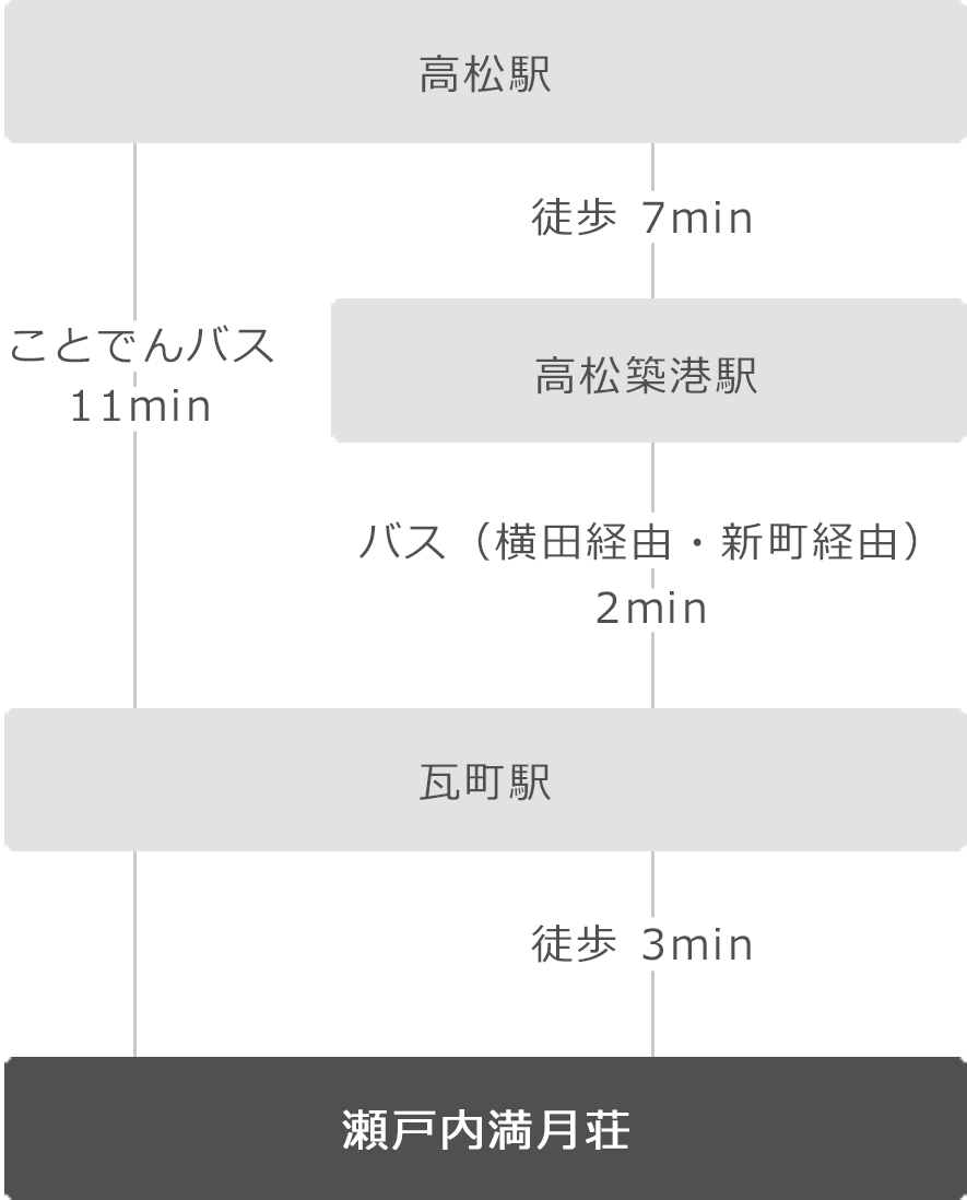 電車をご利用の場合 高松駅から瀬戸内満月荘までのアクセス方法 香川県 高松 瀬戸内 満月荘 せとうち まんげつそう setouchi mangetsuso